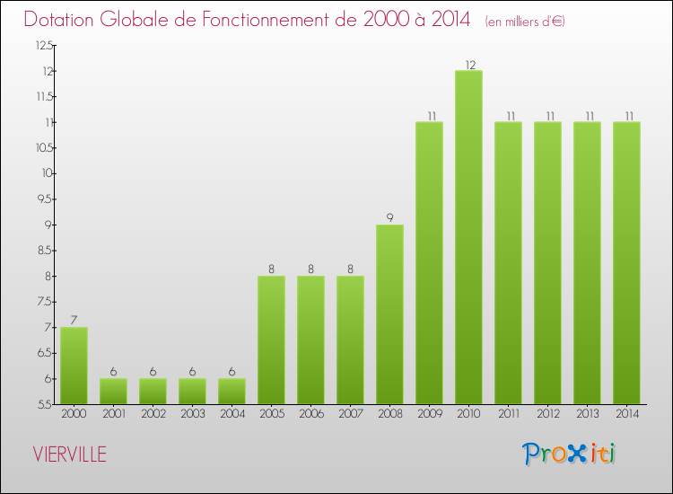 Evolution du montant de la Dotation Globale de Fonctionnement pour la commune de VIERVILLE de 2000 à 2014 Evolution du montant de la Dotation Globale de Fonctionnement pour VIERVILLE de 2000 à 2014