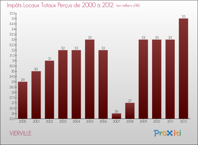 Evolution des Impôts Locaux pour la commune de VIERVILLE de 2000 à 2012 Evolution des Impôts Locaux pour VIERVILLE de 2000 à 2012