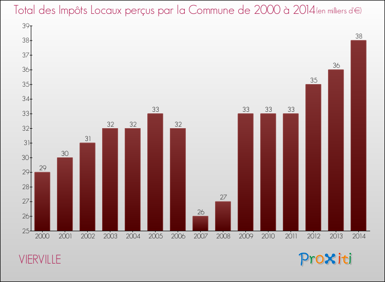Evolution des Impôts Locaux pour la commune de VIERVILLE de 2000 à 2014 Evolution des Impôts Locaux pour VIERVILLE de 2000 à 2014