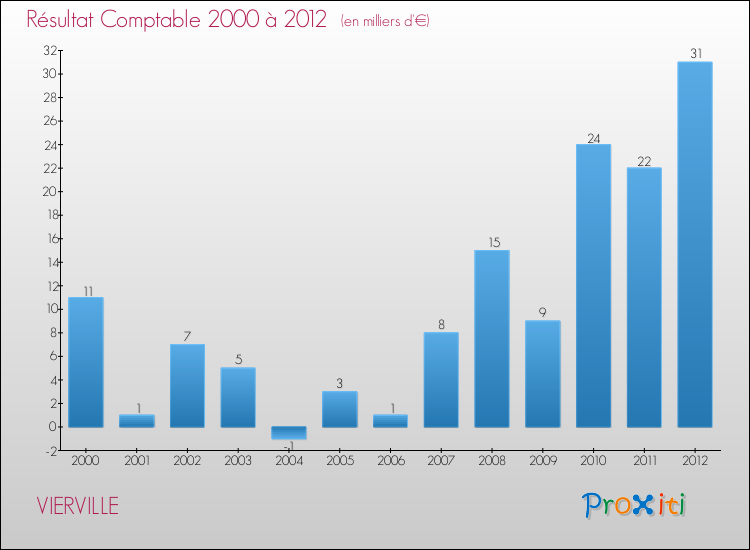 Evolution du résultat comptable pour la commune de VIERVILLE de 2000 à 2012 Evolution du résultat comptable pour VIERVILLE de 2000 à 2012