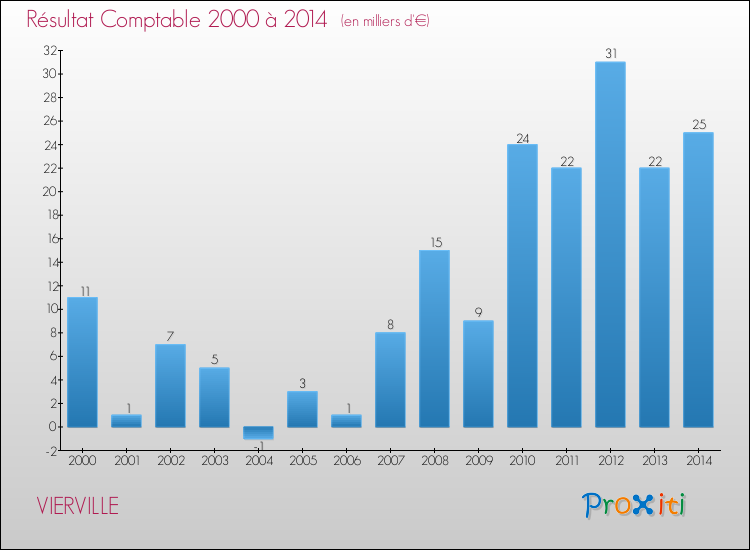 Evolution du résultat comptable pour la commune de VIERVILLE de 2000 à 2014 Evolution du résultat comptable pour VIERVILLE de 2000 à 2014