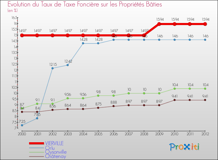Evolution du taux de la taxe foncière sur le bati pour VIERVILLE et les communes proches de 2000 à 2012 Comparaison des taux de taxe foncière sur le bati pour VIERVILLE et les communes voisines de 2000 à 2012