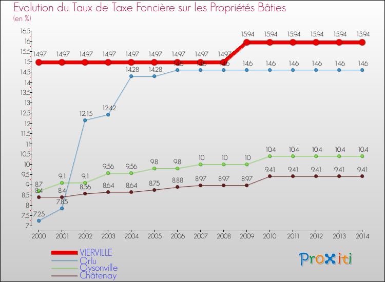 Evolution du taux de la taxe foncière sur le bati pour VIERVILLE et les communes proches de 2000 à 2014 Comparaison des taux de taxe foncière sur le bati pour VIERVILLE et les communes voisines de 2000 à 2014