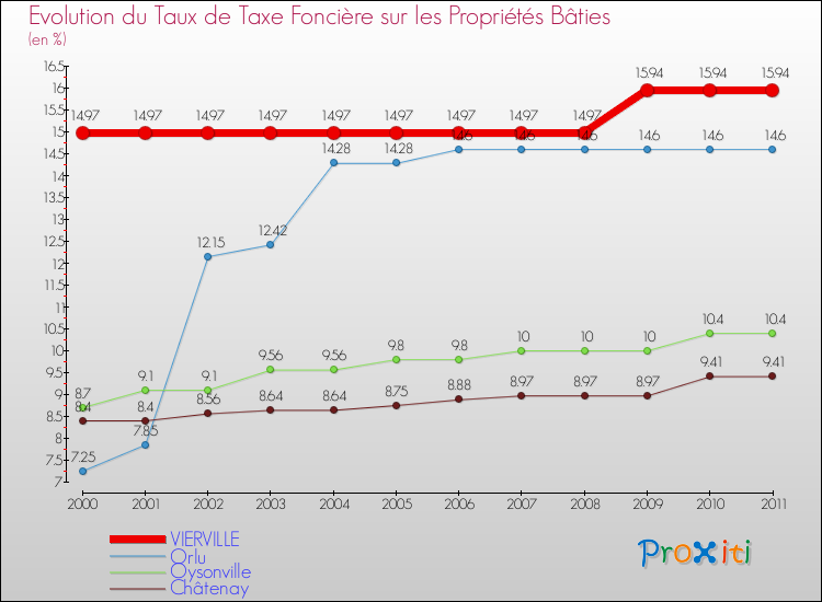 Evolution du taux de la taxe foncière sur le bati pour VIERVILLE et les communes proches Comparaison des taux de taxe foncière sur le bati pour VIERVILLE et les communes voisines
