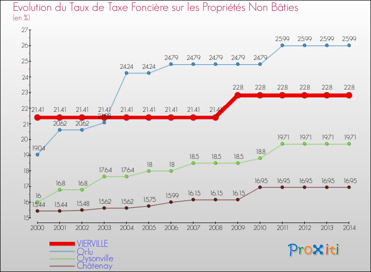 Evolution du taux de la taxe foncière sur les immeubles et terrains non batis pour VIERVILLE et les communes proches de 2000 à 2014 Comparaison des taux de la taxe foncière sur les immeubles et terrains non batis pour VIERVILLE et les communes voisines de 2000 à 2014