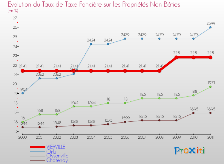 Evolution du taux de la taxe foncière sur les immeubles et terrains non batis pour VIERVILLE et les communes proches Comparaison des taux de la taxe foncière sur les immeubles et terrains non batis pour VIERVILLE et les communes voisines