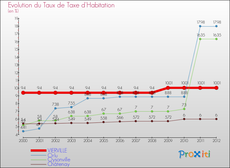 Evolution du taux de la taxe d'habitation pour VIERVILLE et les communes proches Comparaison des taux de la taxe d'habitation pour VIERVILLE et les communes voisines
