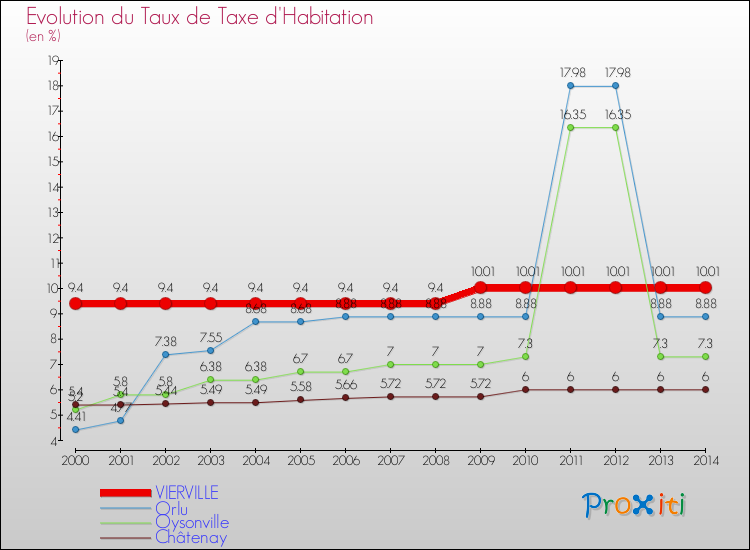 Evolution du taux de la taxe d'habitation pour VIERVILLE et les communes proches de 2000 à 2014 Comparaison des taux de la taxe d'habitation pour VIERVILLE et les communes voisines de 2000 à 2014