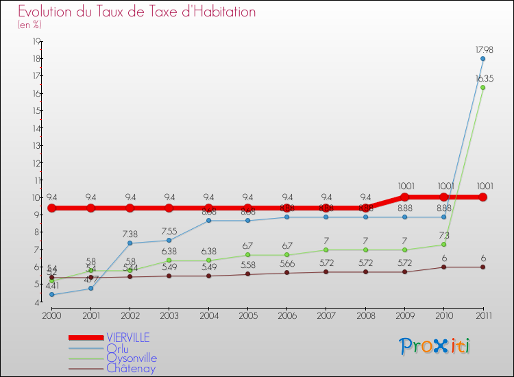 Evolution du taux de la taxe d'habitation pour VIERVILLE et les communes proches Comparaison des taux de la taxe d'habitation pour VIERVILLE et les communes voisines