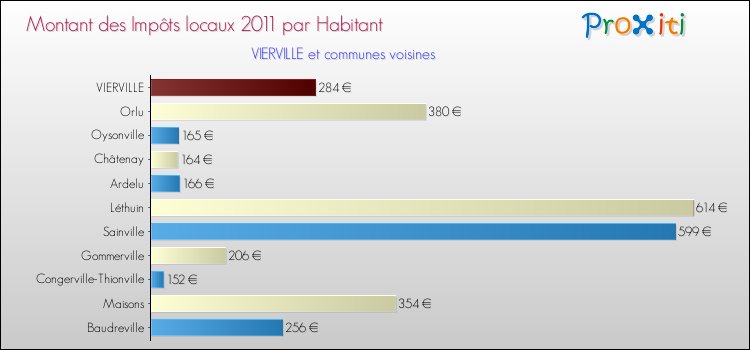 Montant des impôts locaux par Habitant pour VIERVILLE et les communes proches Comparaison des impôts locaux par habitant pour VIERVILLE et les communes voisines