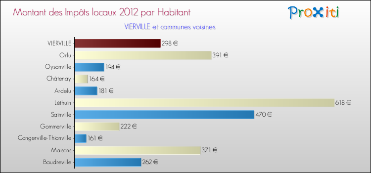 Montant des impôts locaux par Habitant pour VIERVILLE et les communes proches Comparaison des impôts locaux par habitant pour VIERVILLE et les communes voisines