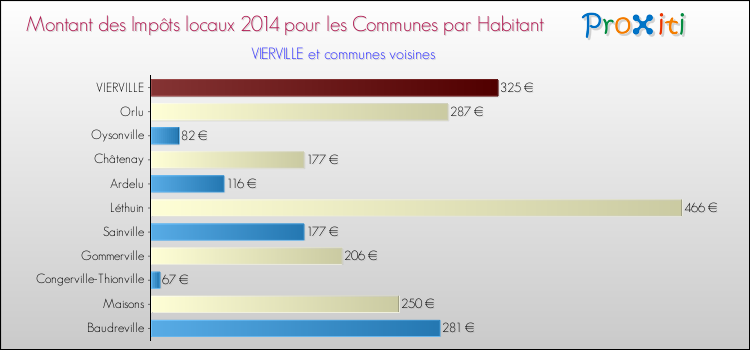 Montant des impôts locaux par Habitant pour VIERVILLE et les communes proches en 2014 Comparaison des impôts locaux par habitant pour VIERVILLE et les communes voisines en 2014