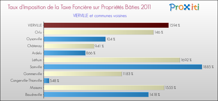 Taux d'imposition de la taxe foncière sur le bati 2011 pour VIERVILLE et les communes proches Comparaison des taux d'imposition de la taxe foncière sur le bati 2011 pour VIERVILLE et les communes voisines