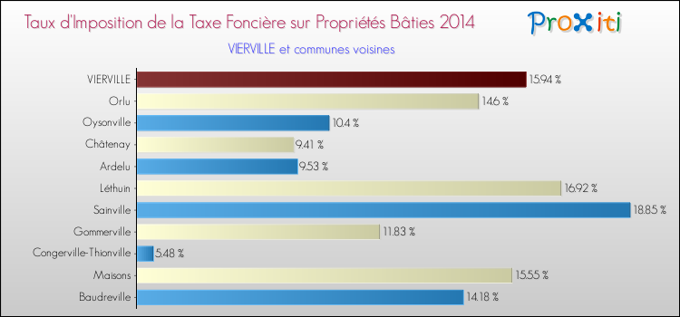 Taux d'imposition de la taxe foncière sur le bati 2014 pour VIERVILLE et les communes proches Comparaison des taux d'imposition de la taxe foncière sur le bati 2014 pour VIERVILLE et les communes voisines