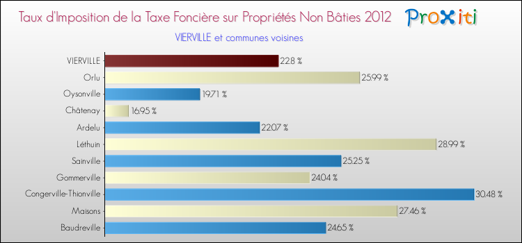 Taux d'imposition de la taxe foncière sur les immeubles et terrains non batis 2012 pour VIERVILLE et les communes proches Comparaison des taux d'imposition de la taxe foncière sur les immeubles et terrains non batis 2012 pour VIERVILLE et les communes voisines