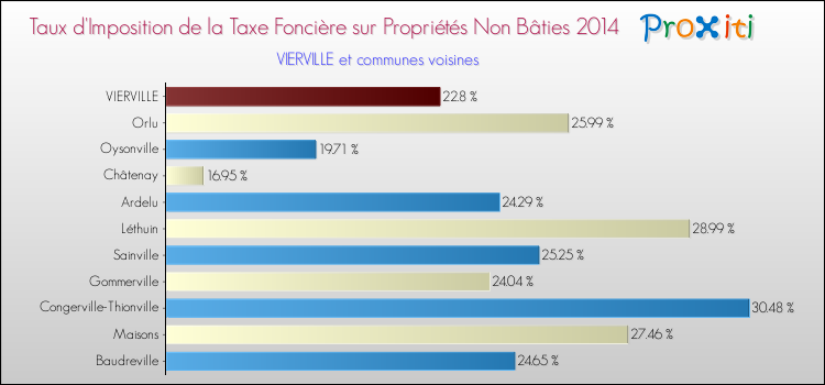 Taux d'imposition de la taxe foncière sur les immeubles et terrains non batis 2014 pour VIERVILLE et les communes proches Comparaison des taux d'imposition de la taxe foncière sur les immeubles et terrains non batis 2014 pour VIERVILLE et les communes voisines