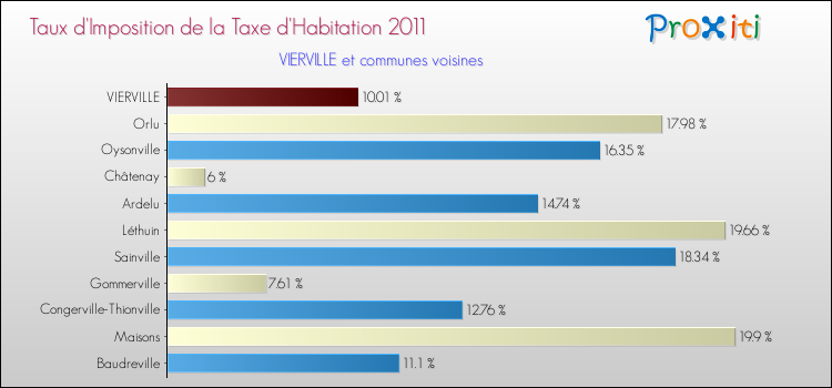 Taux d'imposition de la taxe d'habitation 2011 pour VIERVILLE et les communes proches Comparaison des taux d'imposition de la taxe d'habitation 2011 pour VIERVILLE et les communes voisines