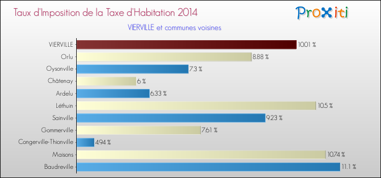 Taux d'imposition de la taxe d'habitation 2014 pour VIERVILLE et les communes proches Comparaison des taux d'imposition de la taxe d'habitation 2014 pour VIERVILLE et les communes voisines