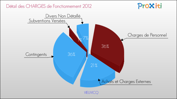 Décomposition des Charges de Fonctionnement 2012 de la commune de VIEUVICQ Charges de Fonctionnement 2012 pour la commune de VIEUVICQ