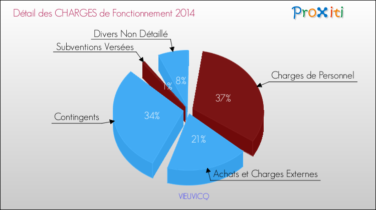 Décomposition des Charges de Fonctionnement 2014 de la commune de VIEUVICQ Charges de Fonctionnement 2014 pour la commune de VIEUVICQ