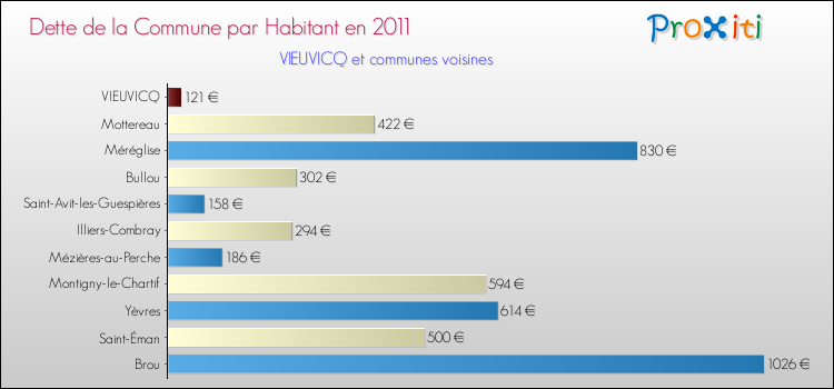 Dette par habitant de la commune en 2011 pour VIEUVICQ et les communes proches Comparaison de la dette par habitant de la commune en 2011 pour VIEUVICQ et les communes voisines