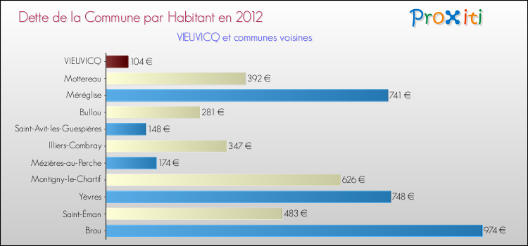 Dette par habitant de la commune en 2012 pour VIEUVICQ et les communes proches Comparaison de la dette par habitant de la commune en 2012 pour VIEUVICQ et les communes voisines