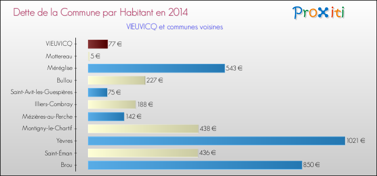 Dette par habitant de la commune en 2014 pour VIEUVICQ et les communes proches Comparaison de la dette par habitant de la commune en 2014 pour VIEUVICQ et les communes voisines