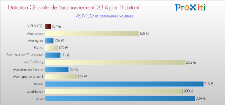 Montant des dotations globales de fonctionnement DGF par Habitant pour VIEUVICQ et les communes proches en 2014. Comparaison des des dotations globales de fonctionnement DGF par habitant pour VIEUVICQ et les communes voisines en 2014.