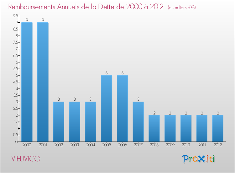 Evolution de l'annuité de la dette pour la commune de VIEUVICQ de 2000 à 2012 Annuités de la dette pour VIEUVICQ de 2000 à 2012