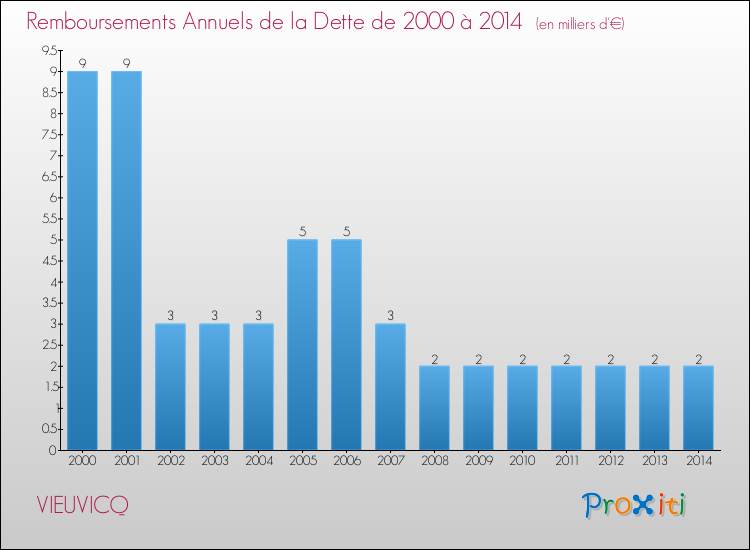Evolution de l'annuité de la dette pour la commune de VIEUVICQ de 2000 à 2014 Annuités de la dette pour VIEUVICQ de 2000 à 2014