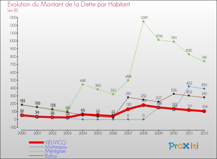 Evolution de la dette par habitant pour la commune de VIEUVICQ et les communes proches de 2000 à 2012 Comparaison de la dette par habitant pour VIEUVICQ et les communes voisines de 2000 à 2012