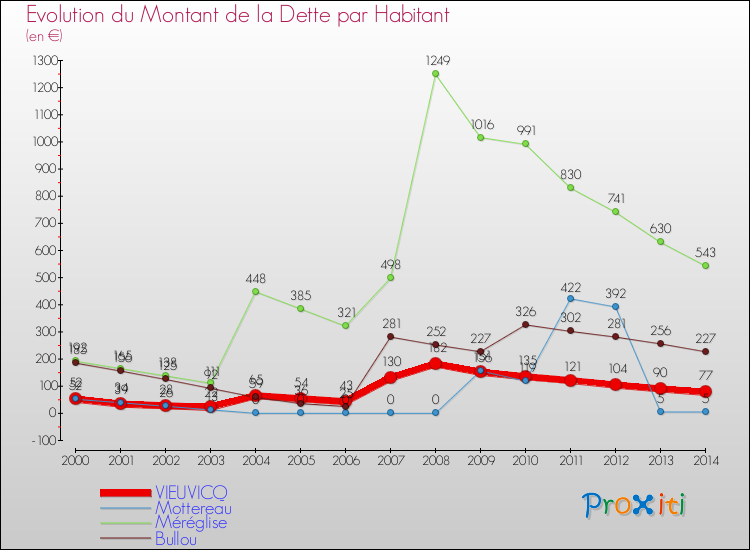 Evolution de la dette par habitant pour la commune de VIEUVICQ et les communes proches de 2000 à 2014 Comparaison de la dette par habitant pour VIEUVICQ et les communes voisines de 2000 à 2014