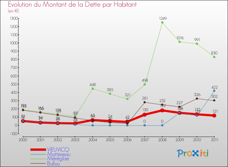 Evolution de la dette par habitant pour la commune de VIEUVICQ et les communes proches Comparaison de la dette par habitant pour VIEUVICQ et les communes voisines
