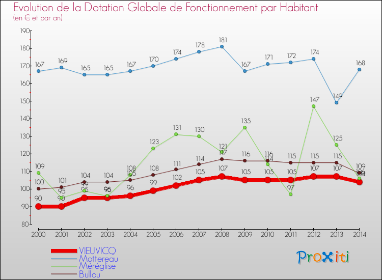Evolution et montant de la dotation globale de fonctionnement par Habitant pour VIEUVICQ et les communes proches de 2000 à 2014. Comparaison des dotations globales de fonctionnement par habitant pour VIEUVICQ et les communes voisines de 2000 à 2014.