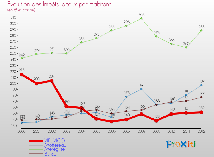 Evolution et montant des impôts locaux par Habitant pour VIEUVICQ et les communes proches Comparaison des impôts locaux par habitant pour VIEUVICQ et les communes voisines