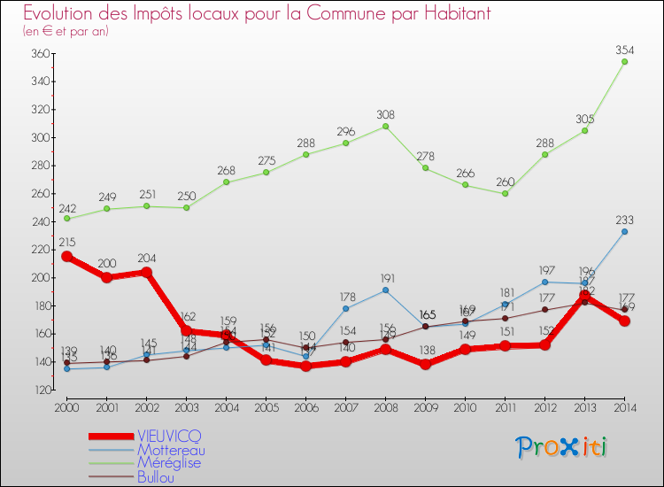 Evolution et montant des impôts locaux par Habitant pour VIEUVICQ et les communes proches de 2000 à 2014 Comparaison des impôts locaux par habitant pour VIEUVICQ et les communes voisines de 2000 à 2014