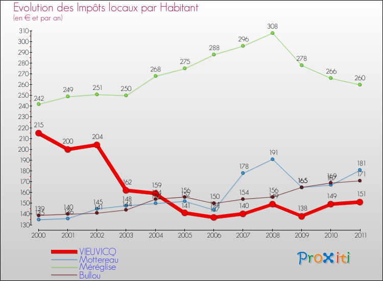 Evolution et montant des impôts locaux par Habitant pour VIEUVICQ et les communes proches Comparaison des impôts locaux par habitant pour VIEUVICQ et les communes voisines