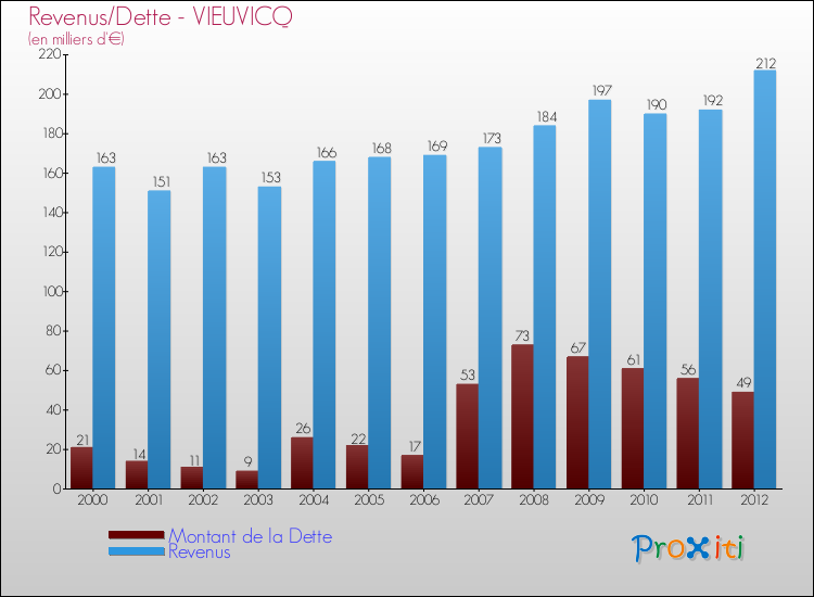 Evolution comparée de la dette et des revenus pour la commune de VIEUVICQ de 2000 à 2012 Comparaison de la dette et des revenus pour VIEUVICQ de 2000 à 2012