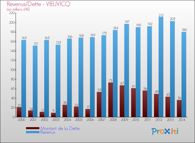 Evolution comparée de la dette et des revenus pour la commune de VIEUVICQ de 2000 à 2014 Comparaison de la dette et des revenus pour VIEUVICQ de 2000 à 2014