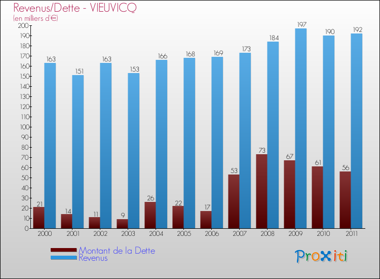 Evolution comparée de la dette et des revenus pour la commune de VIEUVICQ de 2000 à 2011 Comparaison de la dette et des revenus pour VIEUVICQ de 2000 à 2011