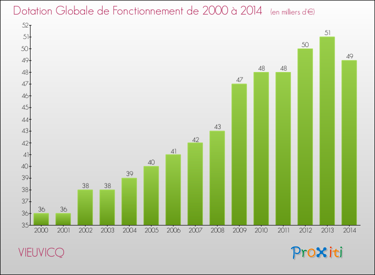 Evolution du montant de la Dotation Globale de Fonctionnement pour la commune de VIEUVICQ de 2000 à 2014 Evolution du montant de la Dotation Globale de Fonctionnement pour VIEUVICQ de 2000 à 2014