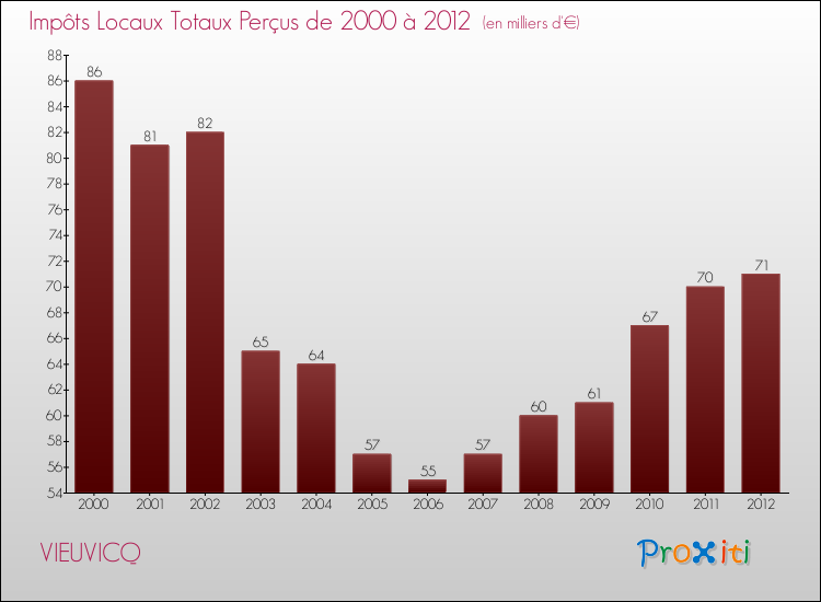 Evolution des Impôts Locaux pour la commune de VIEUVICQ de 2000 à 2012 Evolution des Impôts Locaux pour VIEUVICQ de 2000 à 2012