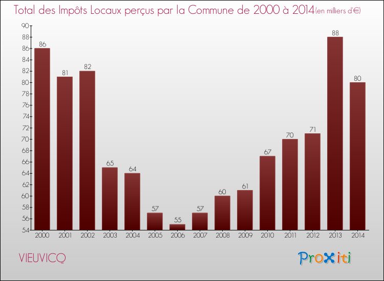 Evolution des Impôts Locaux pour la commune de VIEUVICQ de 2000 à 2014 Evolution des Impôts Locaux pour VIEUVICQ de 2000 à 2014