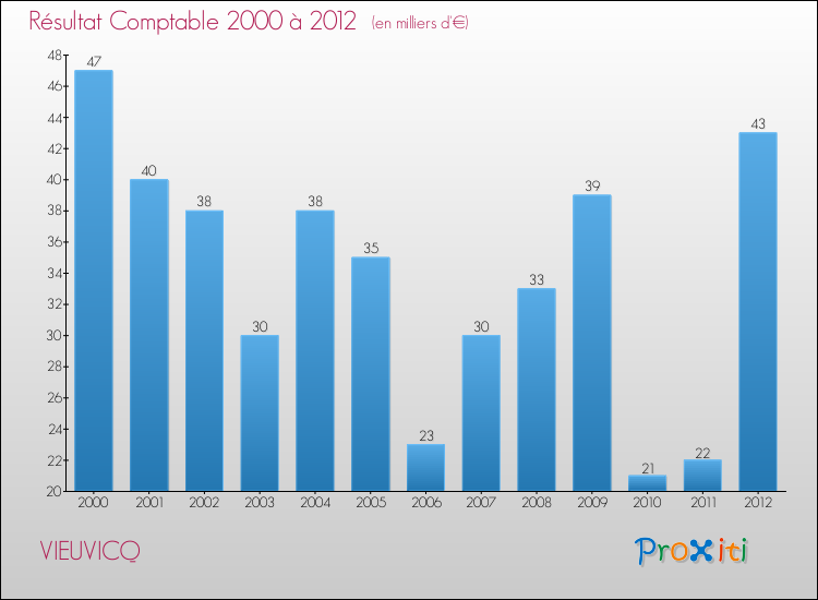 Evolution du résultat comptable pour la commune de VIEUVICQ de 2000 à 2012 Evolution du résultat comptable pour VIEUVICQ de 2000 à 2012