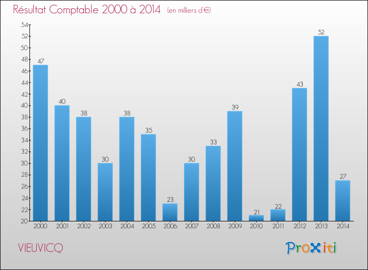 Evolution du résultat comptable pour la commune de VIEUVICQ de 2000 à 2014 Evolution du résultat comptable pour VIEUVICQ de 2000 à 2014