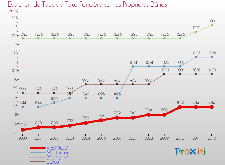 Evolution du taux de la taxe foncière sur le bati pour VIEUVICQ et les communes proches de 2000 à 2012 Comparaison des taux de taxe foncière sur le bati pour VIEUVICQ et les communes voisines de 2000 à 2012