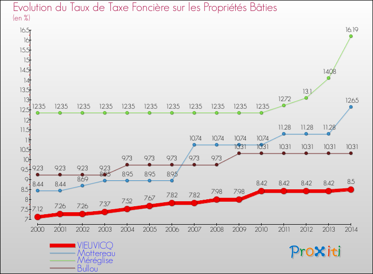 Evolution du taux de la taxe foncière sur le bati pour VIEUVICQ et les communes proches de 2000 à 2014 Comparaison des taux de taxe foncière sur le bati pour VIEUVICQ et les communes voisines de 2000 à 2014