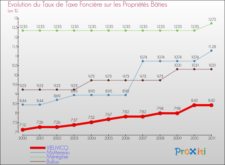 Evolution du taux de la taxe foncière sur le bati pour VIEUVICQ et les communes proches Comparaison des taux de taxe foncière sur le bati pour VIEUVICQ et les communes voisines