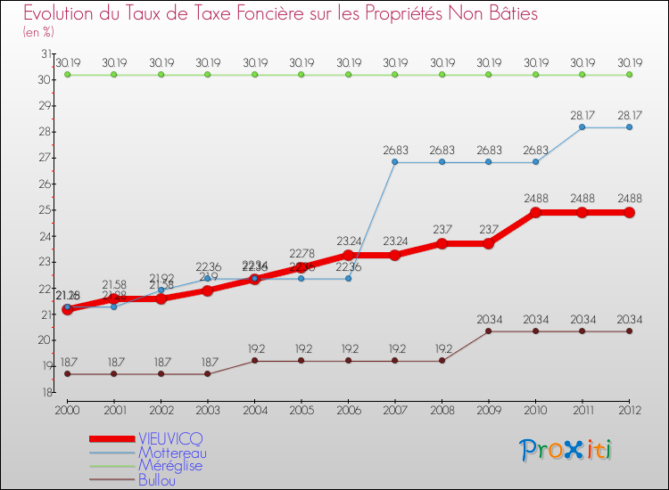 Evolution du taux de la taxe foncière sur les immeubles et terrains non batis pour VIEUVICQ et les communes proches de 2000 à 2012 Comparaison des taux de la taxe foncière sur les immeubles et terrains non batis pour VIEUVICQ et les communes voisines de 2000 à 2012