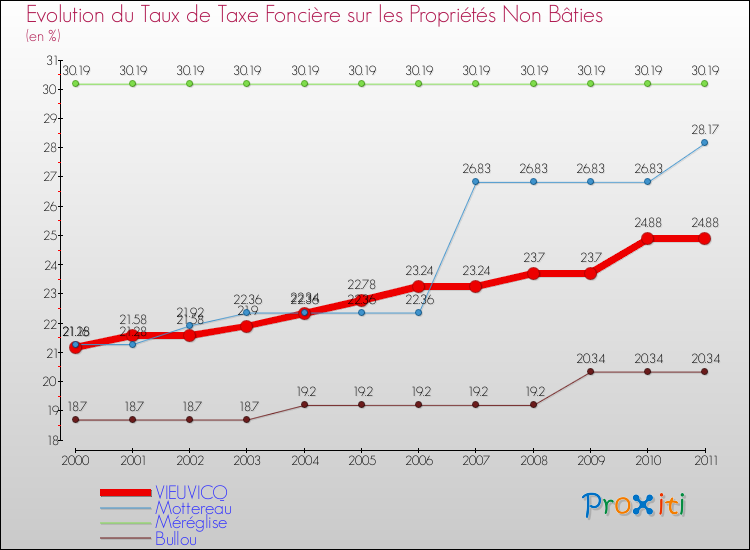 Evolution du taux de la taxe foncière sur les immeubles et terrains non batis pour VIEUVICQ et les communes proches Comparaison des taux de la taxe foncière sur les immeubles et terrains non batis pour VIEUVICQ et les communes voisines